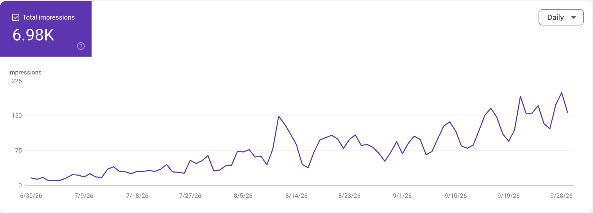 Line chart of daily impressions in Google AI answers, 30 Jun to 28 Sep 2026, rising to about 200 a day